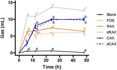 Influence of structural features and feruloylation on fermentability and ability to modulate gut microbiota of arabinoxylan in in vitro fermentation